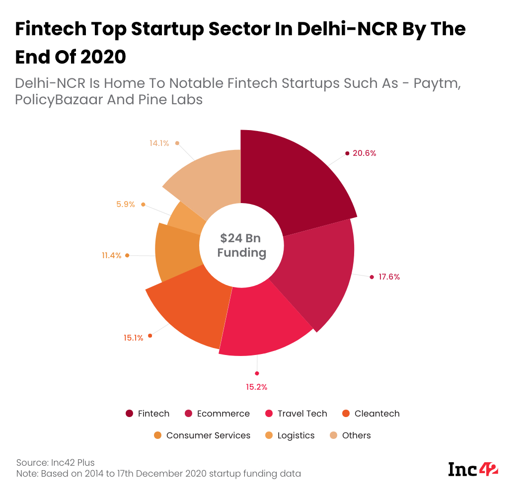 Top Startup Sector By Funding Delhi NCR