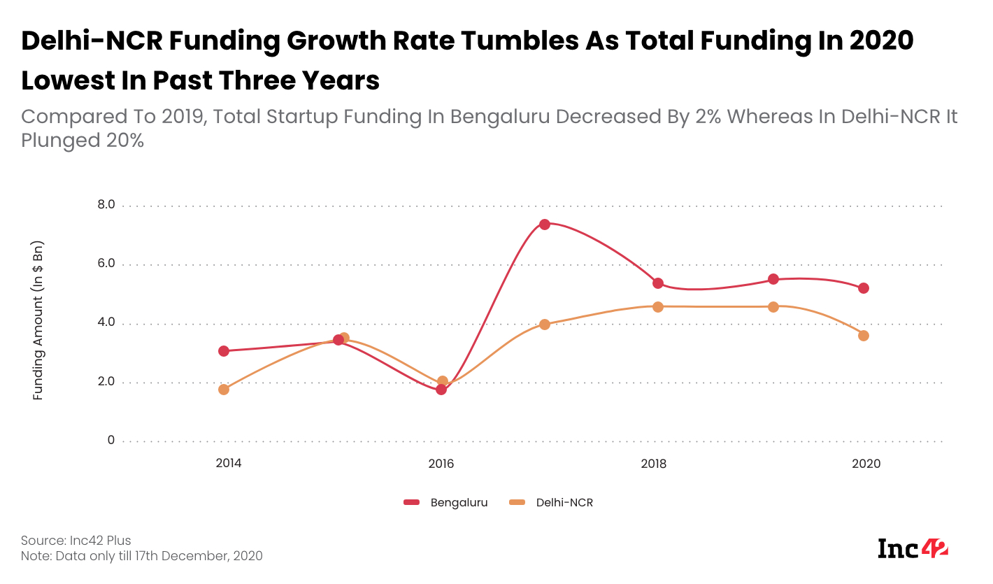Delhi NCR Funding Growth Rate Tumbled In 2020