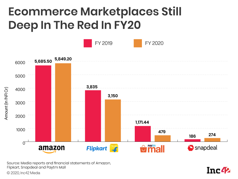 Despite Baby Steps Towards Profitability, India's Ecommerce Giants Mired In Over INR 9.7K Cr Losses