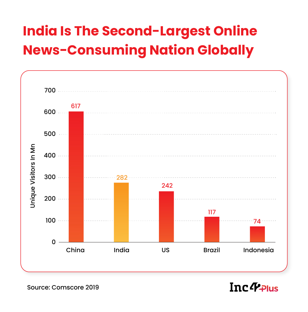 India Is The Second-Largest ONline News-Consuming Country Globally