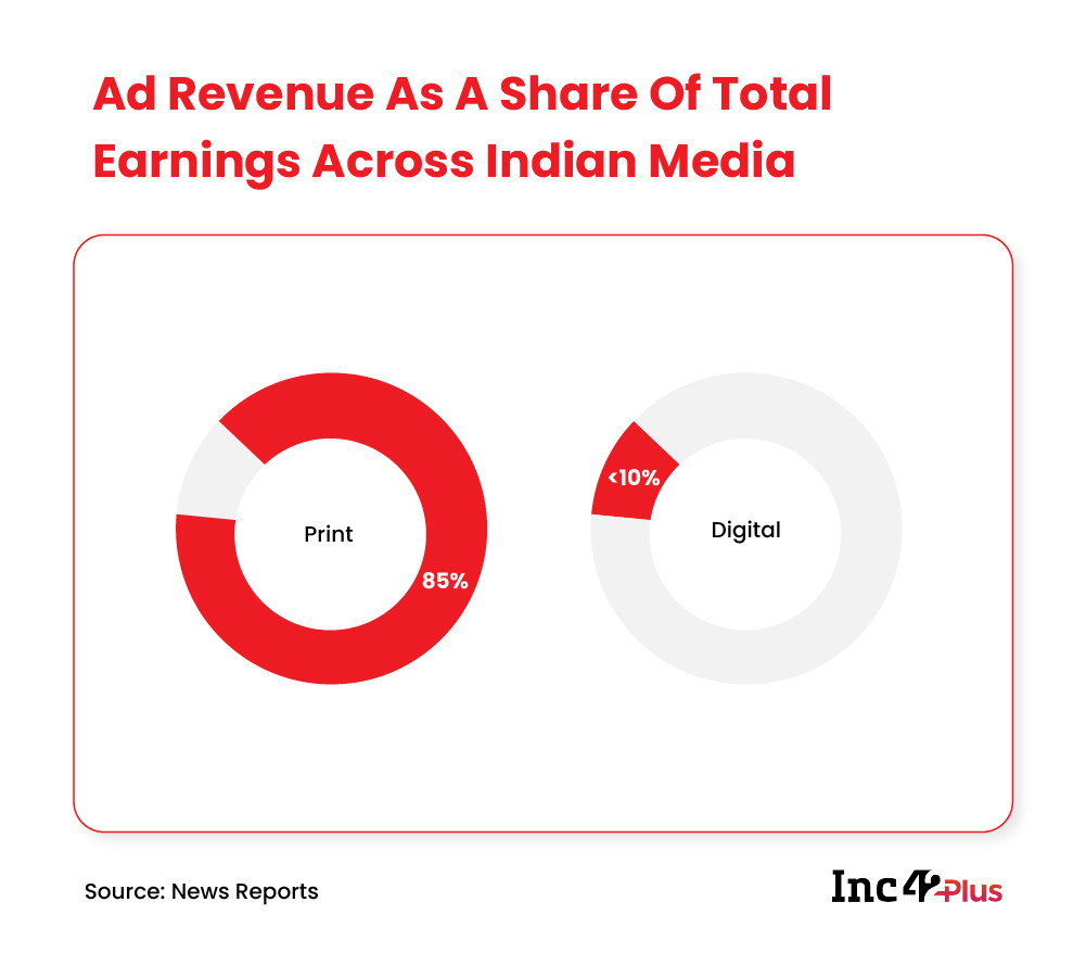 Ad Revenue As A Share of Total Earnings Across Indian Media