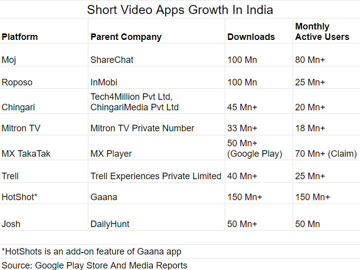 ShareChat’s Moj Surpases 100 Mn Downloads: How Does It Stack Up Against Short Video Rivals 