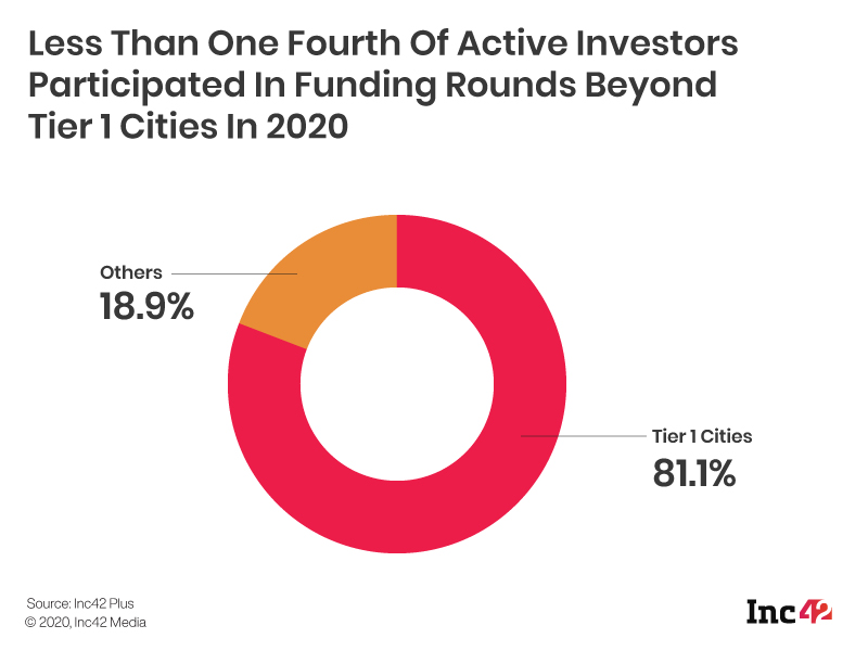 Less Than A Fourth Of The Investors Are Funding Tier 2 3 Startups