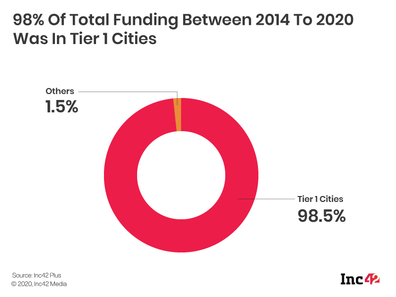 98% Of Total Startup Funding Went To Tier 1 Cities