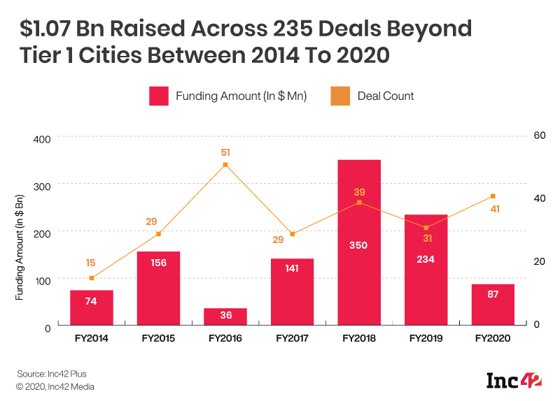 Startup Funding Across Tier 2 3 Cities Dipped Further In 2020