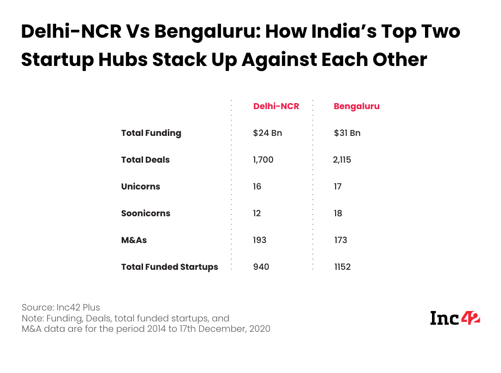 Delhi NCR Vs Bengaluru Startup Funding Metrics