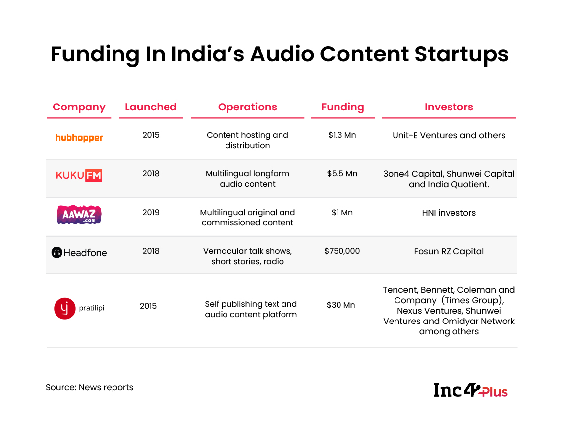 Funding In India's Audio Content Startups