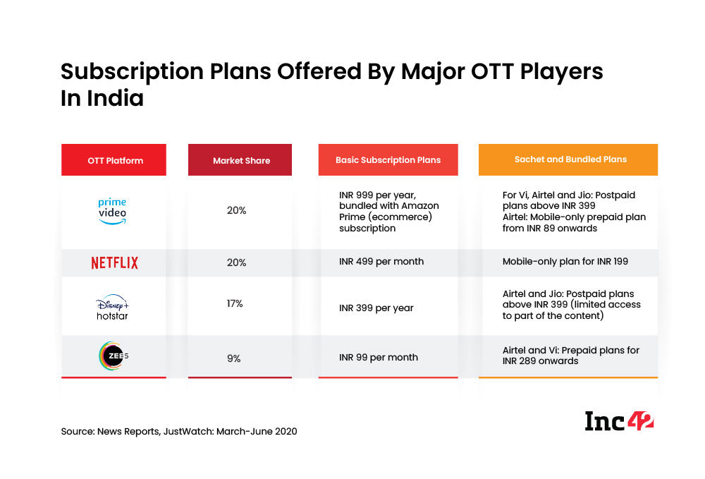 Can Sachet Plans Help Global OTTs Find Mass Validation In India?
