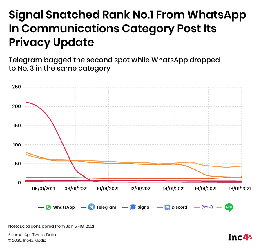 Signal snatched rank no.1 from whatsapp in communications category post the whatsapp privacy update