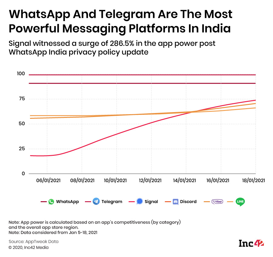 whatsapp and telegram are the most powerful messaging platforms in India