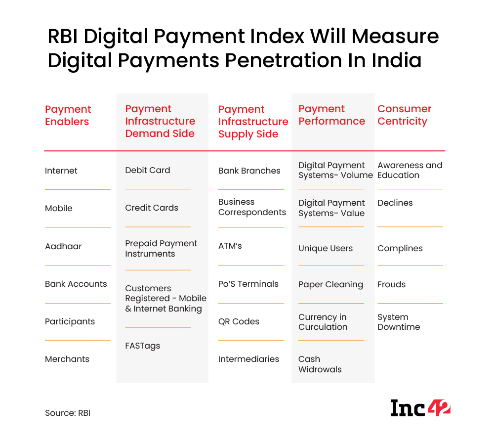 RBI Digital Payments Index