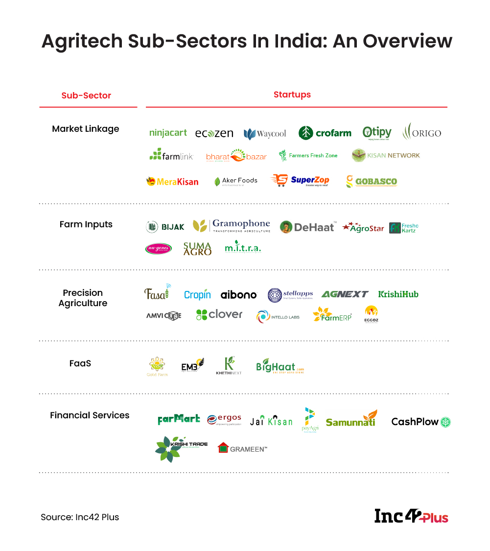 Agritech Subsectors in India