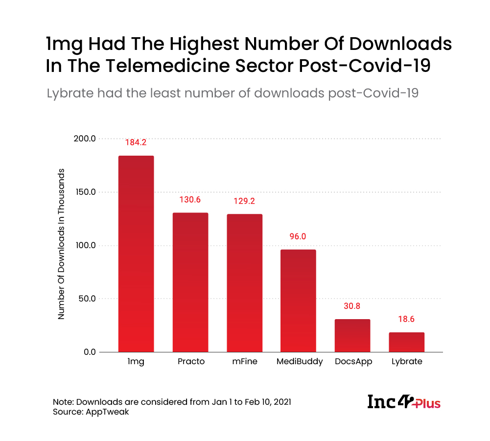 1mg had the highest number of downloads in the telemedicine sector post-covid-19