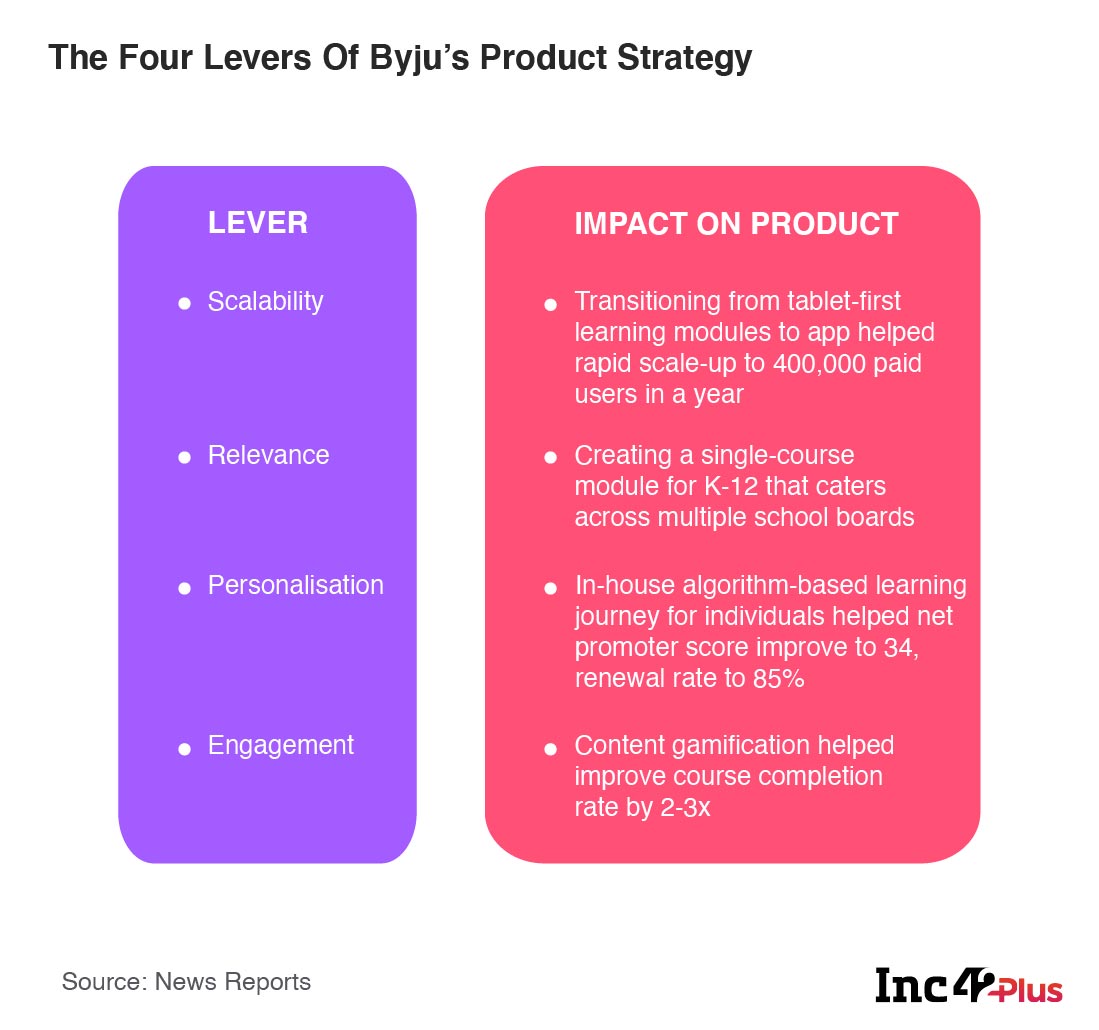 How BYJU’S Solved Key Product Challenges On Its Way To Becoming A Unicorn
