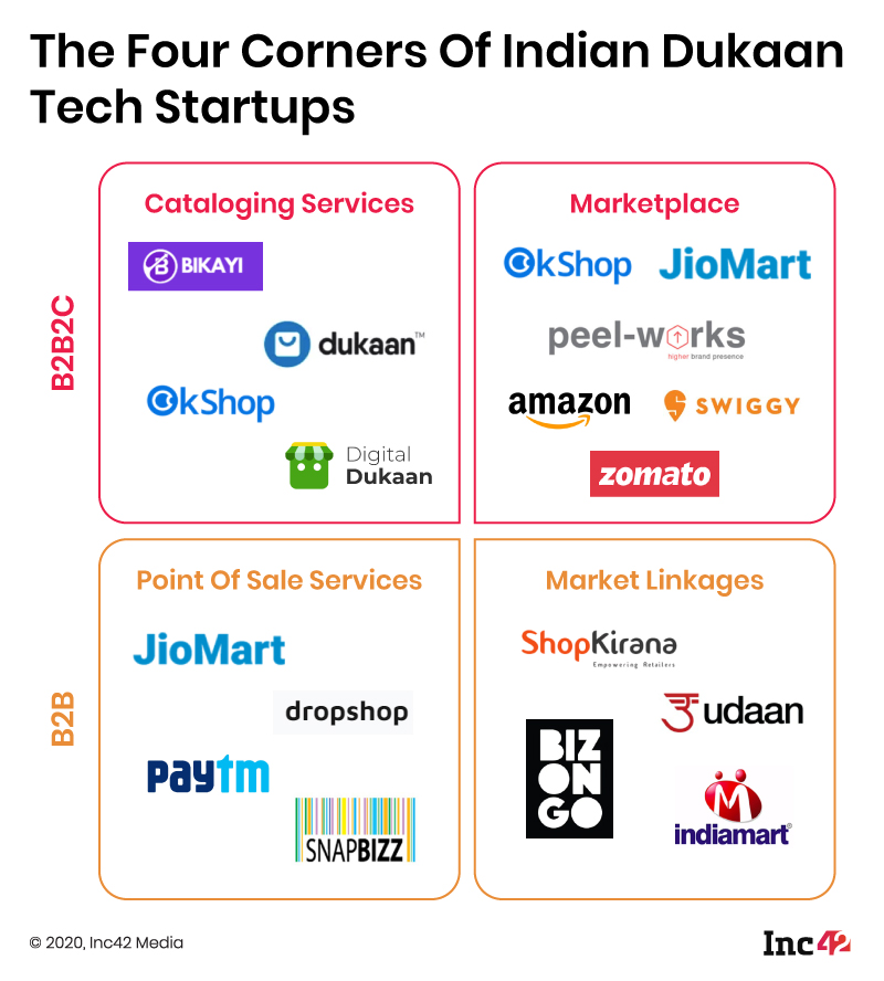 After 2020 Boom, Dukaan Tech Startups Look At Full Stack Future For Kirana Digitisation