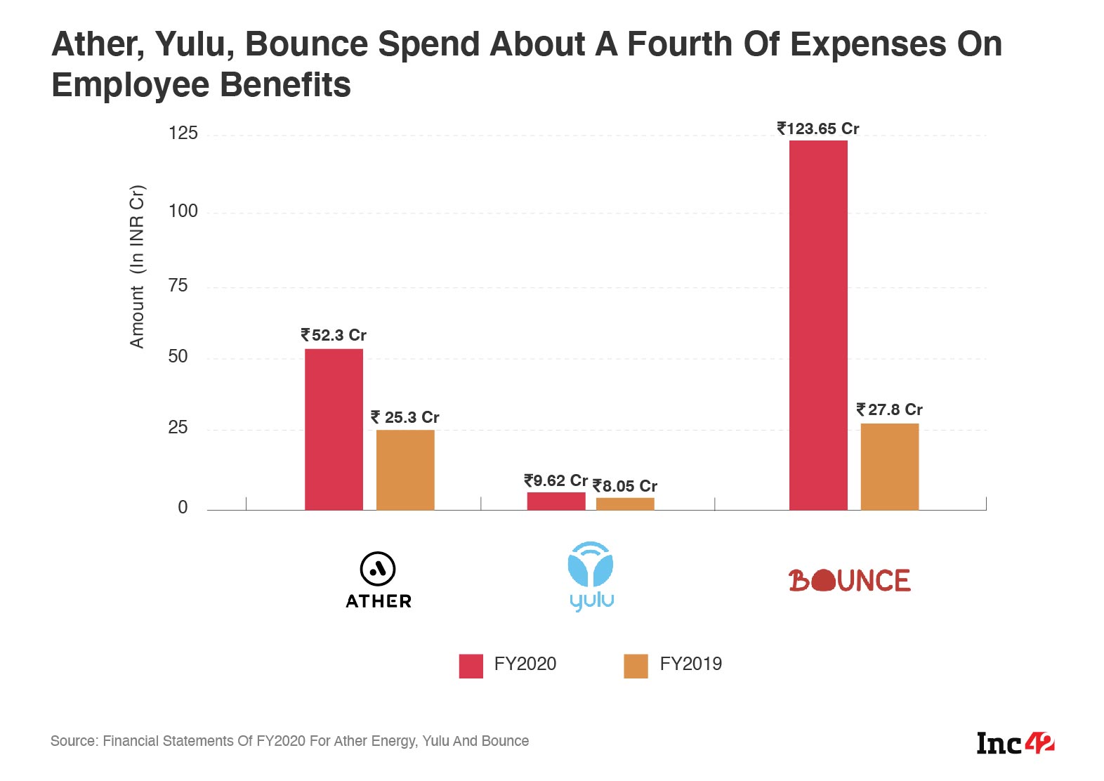 Yulu Vs Bounce Vs Ather: Which Two-Wheeler Startup Had The Best FY20?