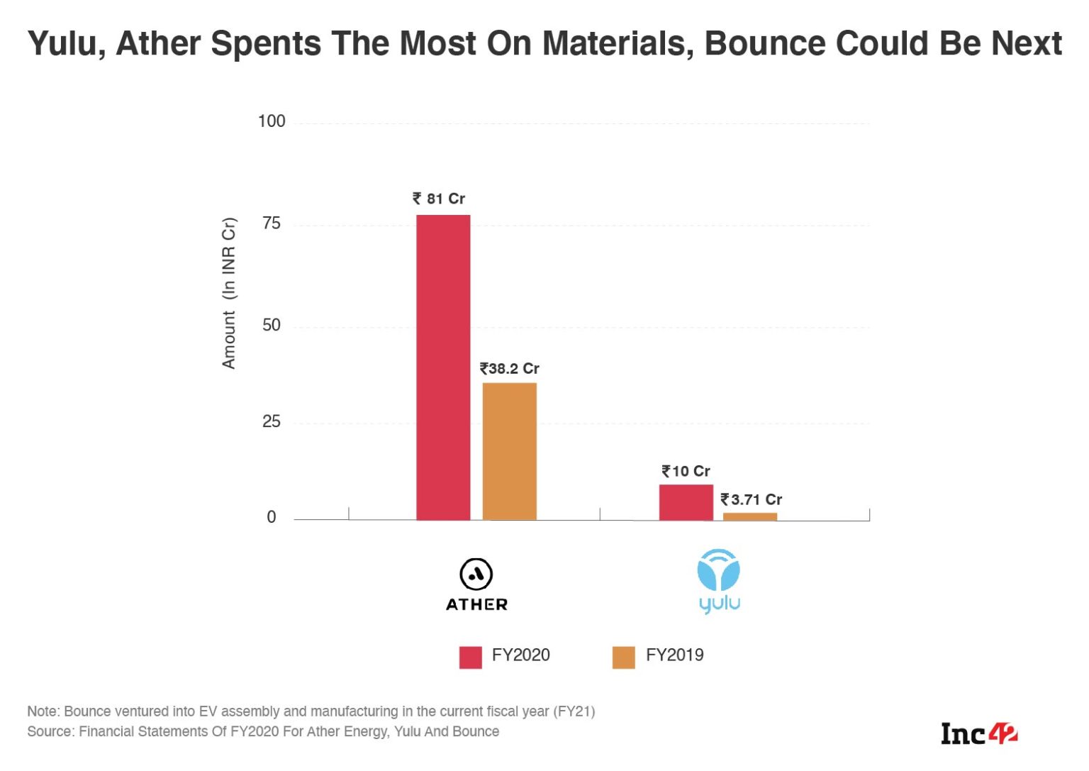 Yulu Vs Bounce Vs Ather: Which two-Wheeler Startup Had The Best FY20