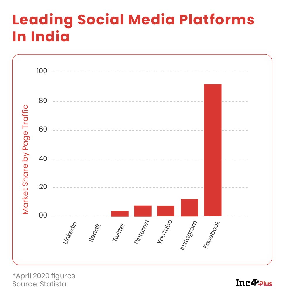 [The Outline By Inc42 Plus] India’s Quest For Desi Social Media 