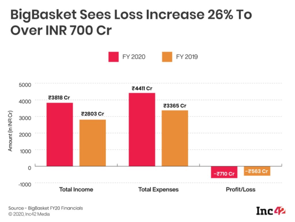 [What The Financials] Purchase Of Stock Weighs Heavily On Bigbasket Amid 26% Higher Losses In FY20