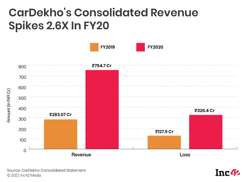 [What The Financials] CarDekho Losses Surged 150% In FY20, Even Before Covid Revenue Slowdown