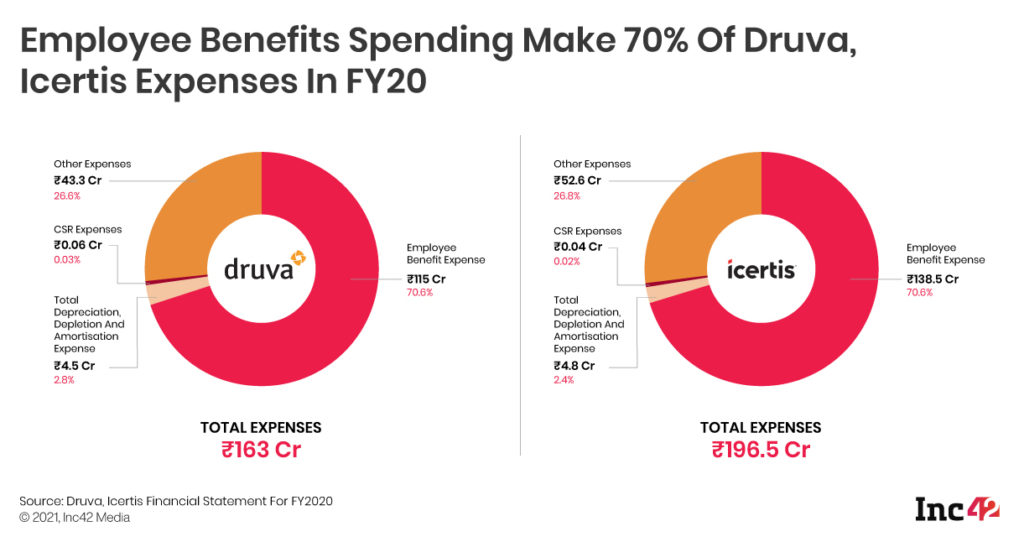 [What The Financials] Indian SaaS Giants Druva, Icertis & Zoho Report Revenue Of About INR 5K Cr