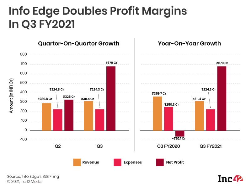 [What The Financials] Info Edge Sees 2X Net Profit Growth In Q3 FY21; Plans More Real Estate Tech Investments