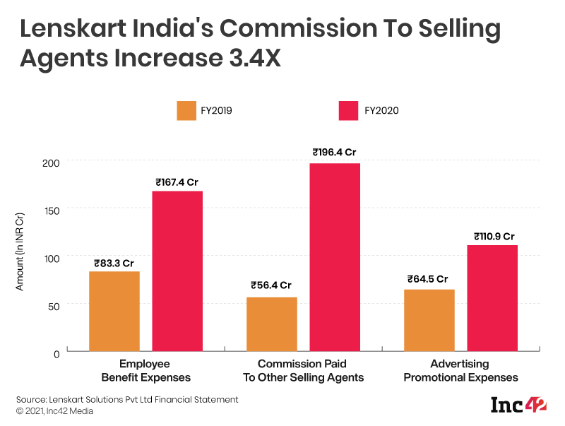 [What The Financials] Lenskart Turns Profitable In FY20, Revenue Nears INR 1000 Cr