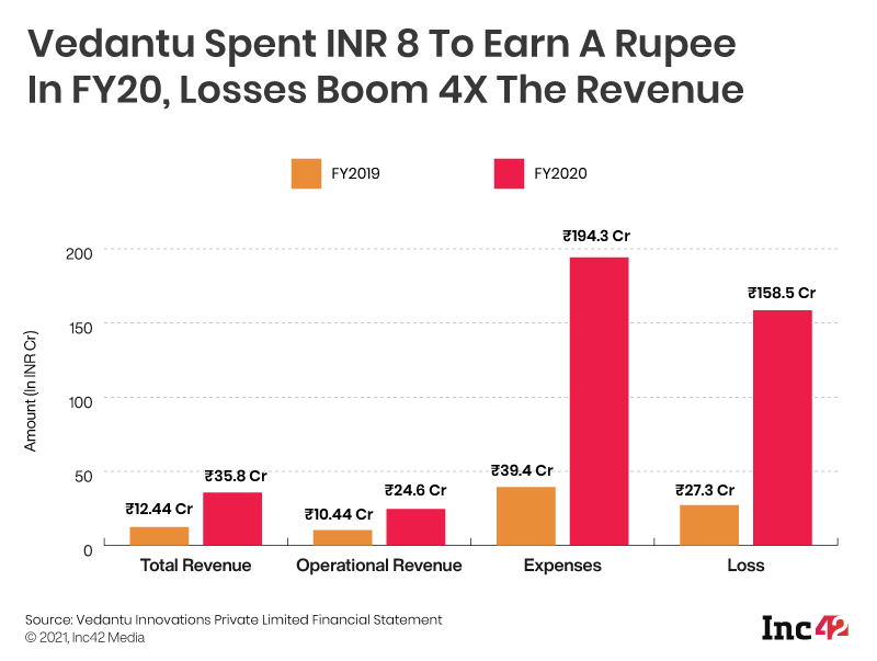 [What The Financials] Vedantu’s Losses Spike To INR 158 Cr, Spent INR 8 To Earn A Rupee