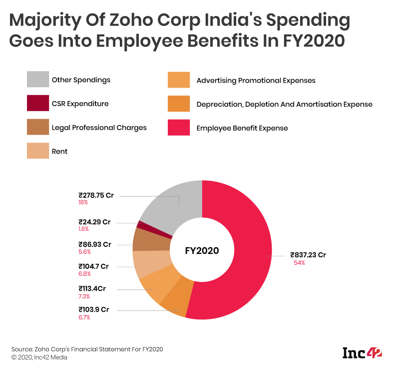 Zoho revenue, expenses