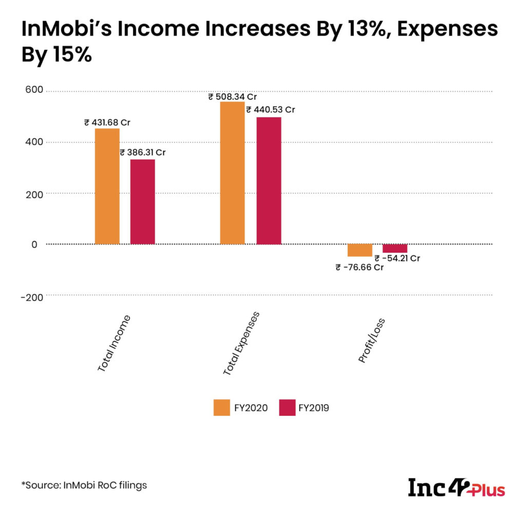 [What The Financials] InMobi Sees 13% Revenue Growth In FY20 Ahead Of Planned IPO