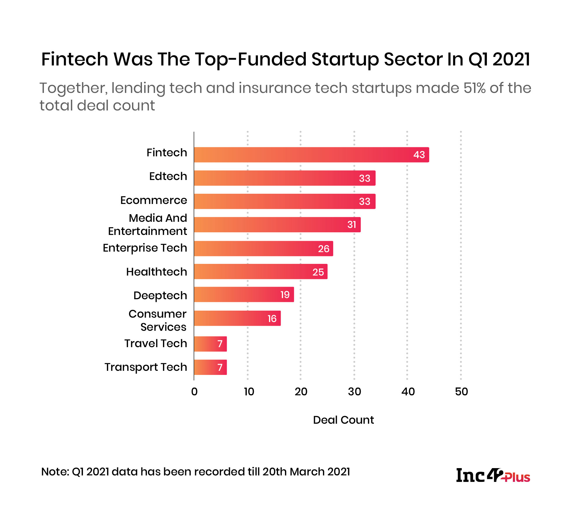 Fintech Was The Top-Funded Startup Sector In Q1 2021