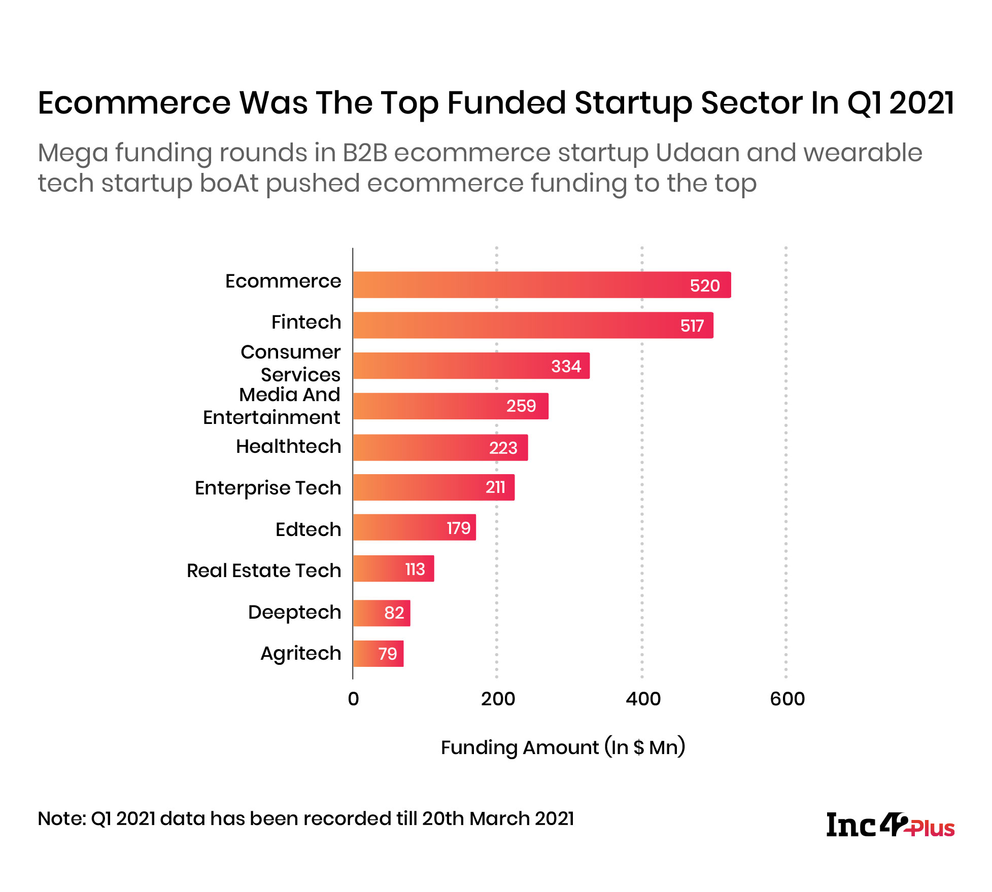 Ecommerce Was The Top Funded Startup Sector In Q1 2021