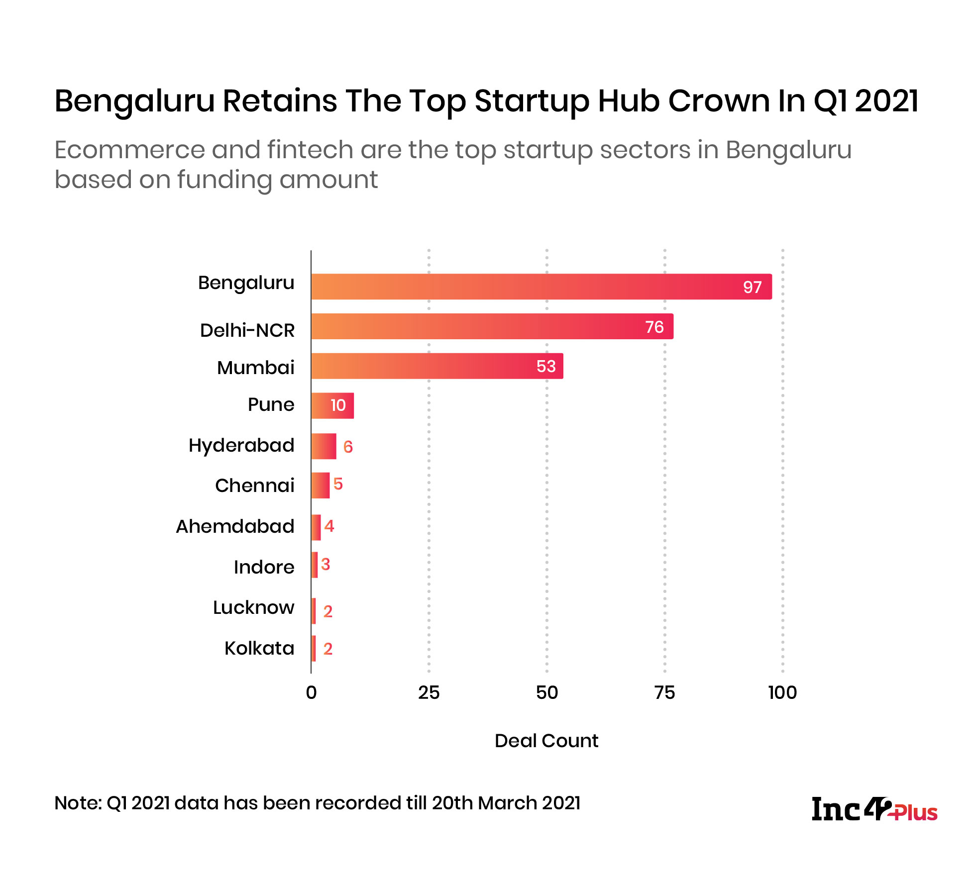 Bengaluru Retains The Top Startup Hub Crown In Q1 2021 