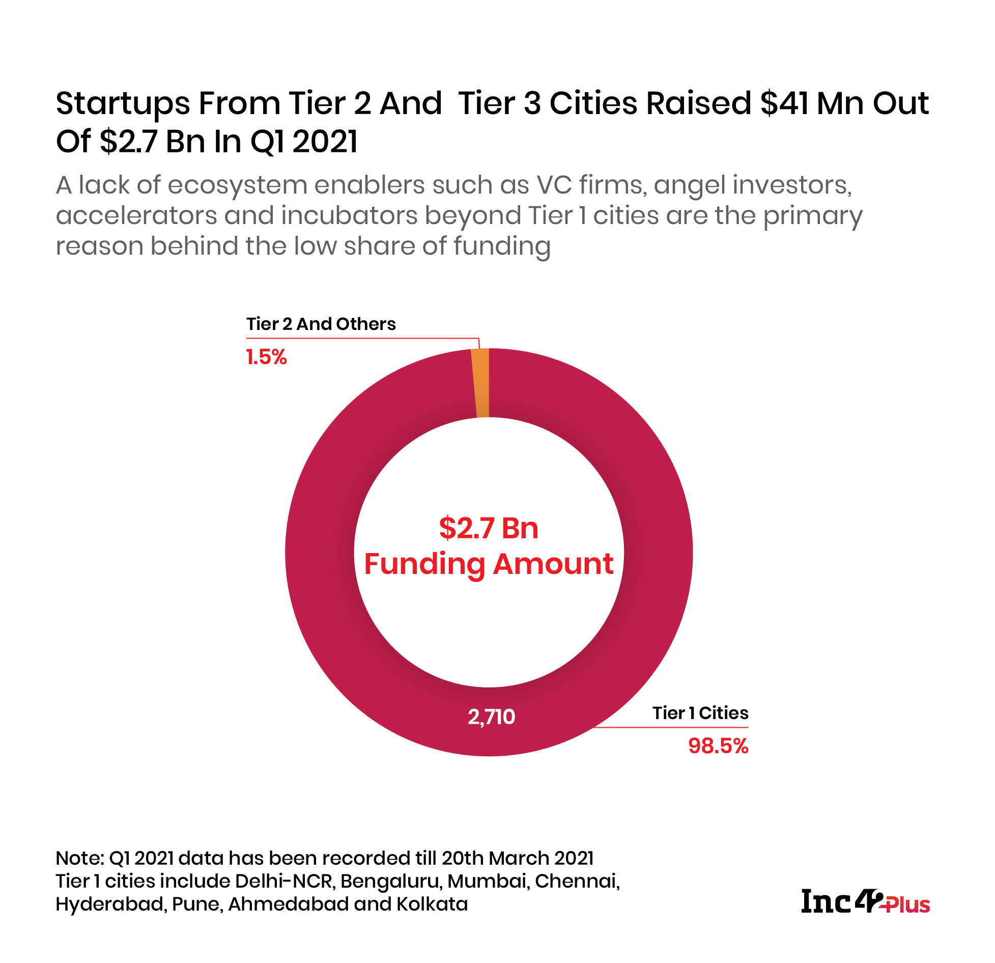 Startups From Tier 2 And Tier 3 Cities Raised $41 Mn Out Of $2.7 Bn In Q1 2021 