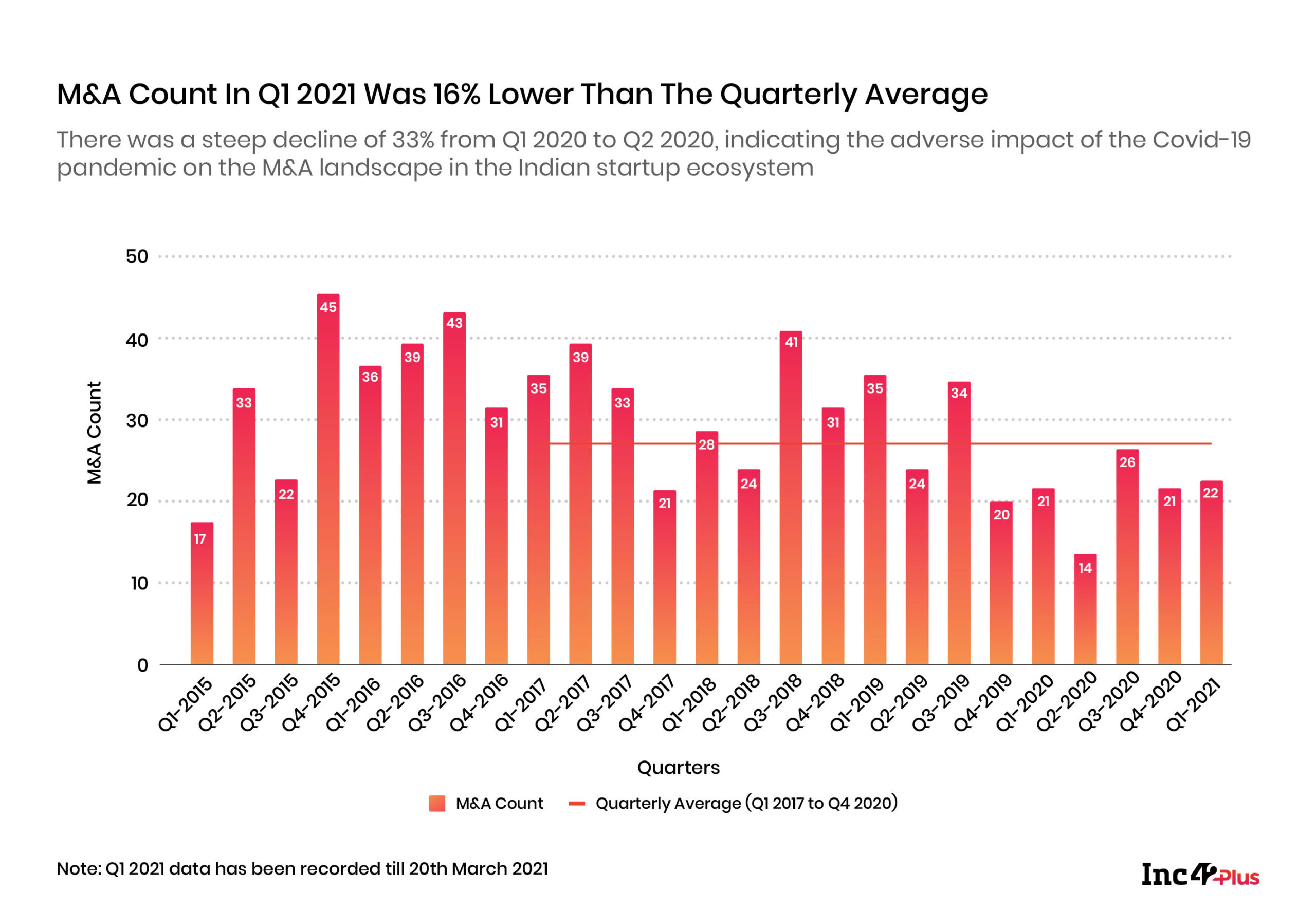M&A Count In Q1 2021 Was 16% Lower Than The Quarterly Average