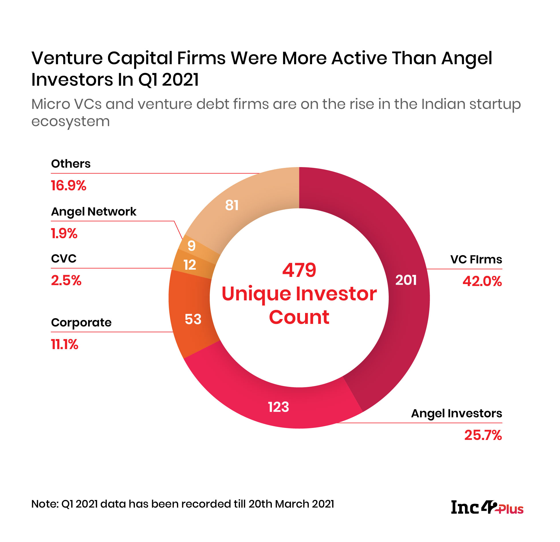 Venture Capital Firms Were More Active Than Angel Investors In Q1 2021