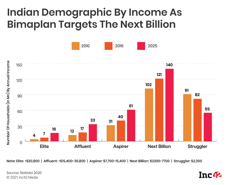 Bimaplan's demographic target