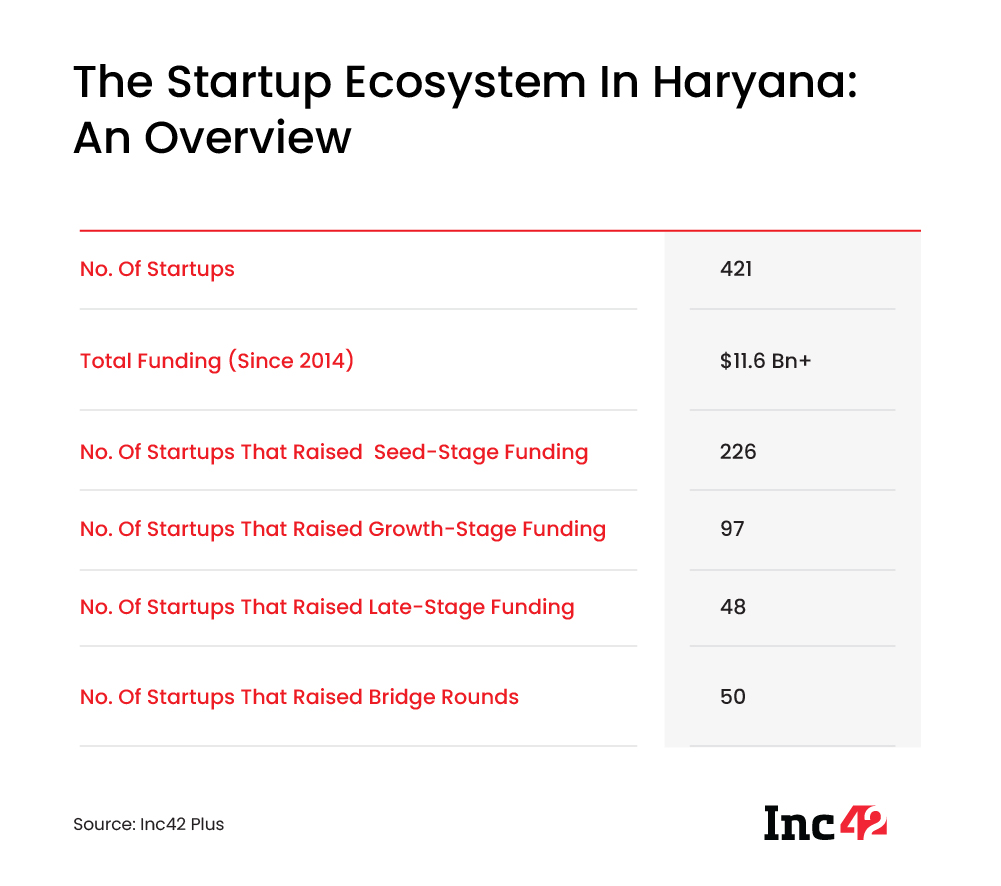 The Startup Ecosystem In Haryana: An Overview