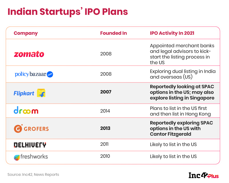 Indian Startups' IPO Plans