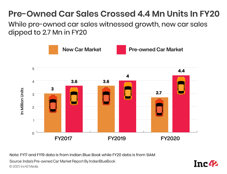 Pre-Owned Car Sales