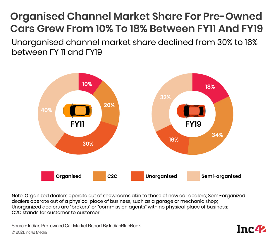 Pre-Owned Car Market Composition By Channel