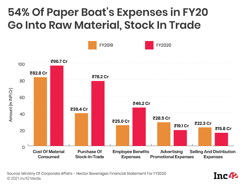 [What The Financials] Paper Boat FY20 Losses Touch INR 100 Cr As It Bulked Up Its Product Lineup