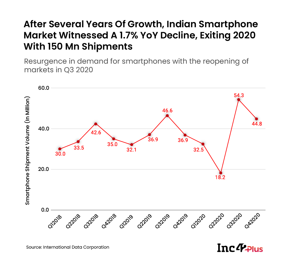 Smartphone shipment volume