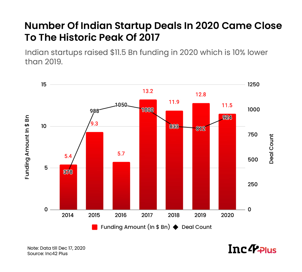 Indian Startup Deals