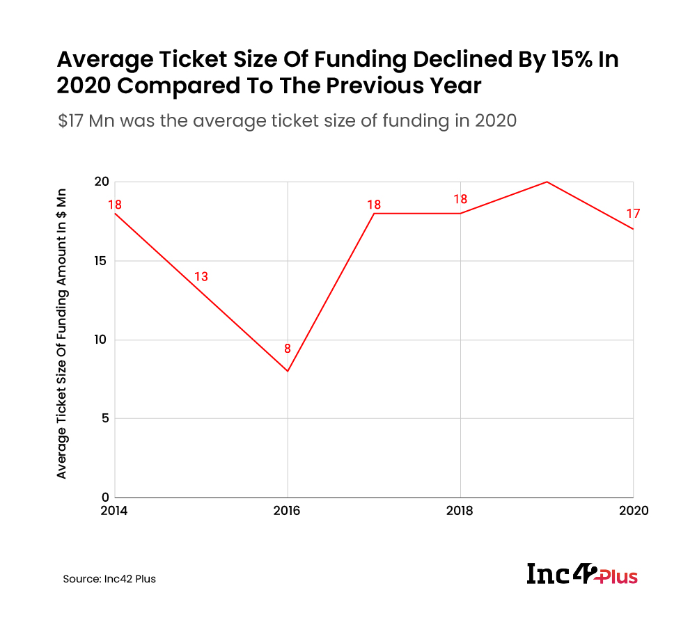 Average Ticket Size Of Funding