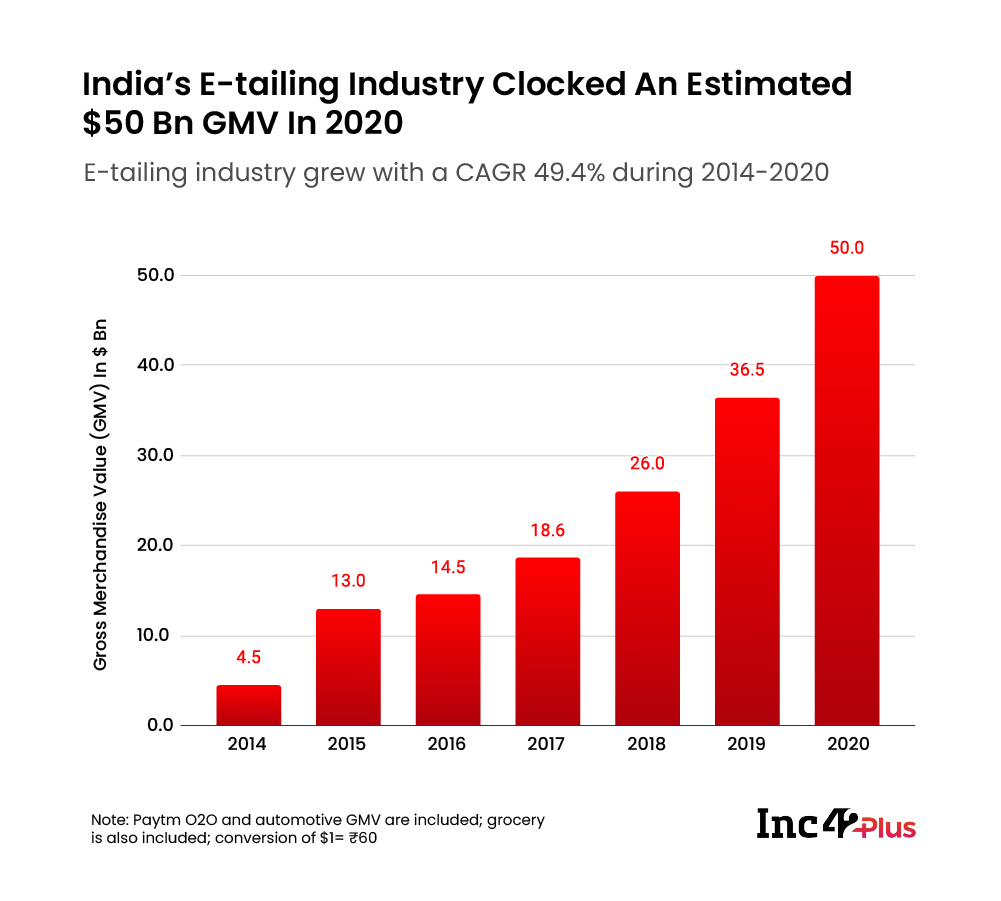 India E-tailing Market