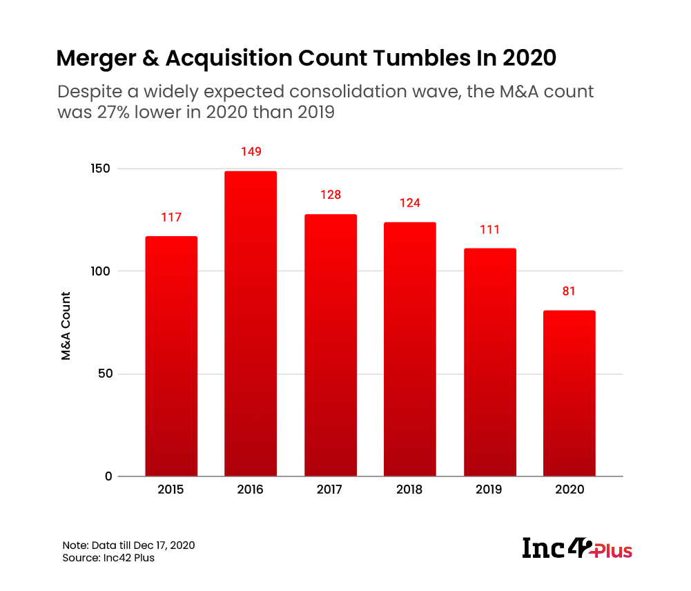 M&A Count Tumbles In 2020