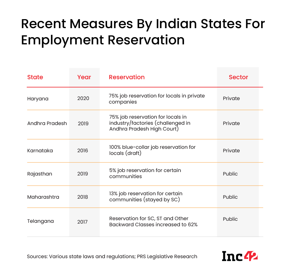Recent Measures By Indian States For Employment Reservation