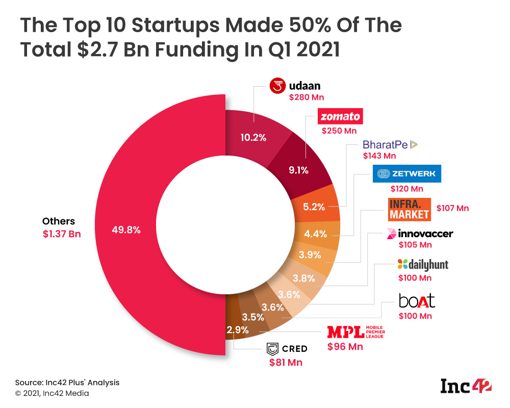 10 Indian Startups Raised 50% Of All Funding In Q1; Udaan, Zomato Lead The Charge