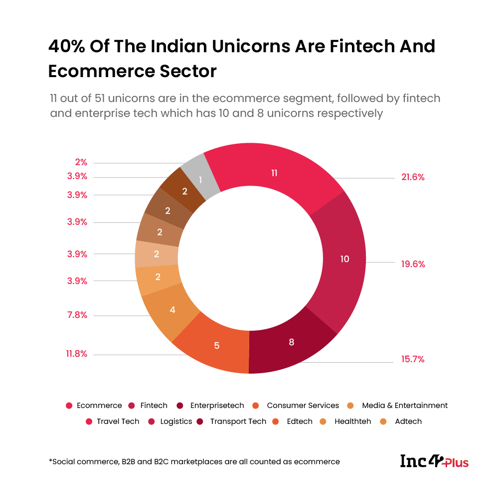 Which Sector Is Producing The Most Unicorns?